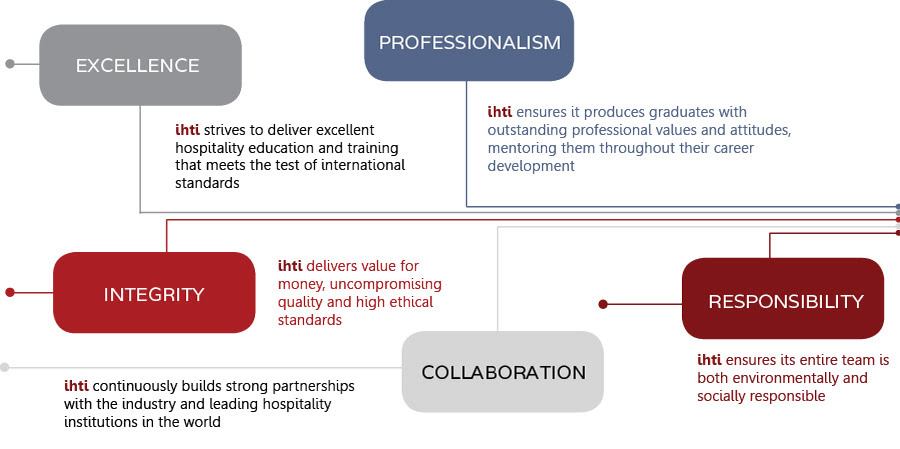 a graphic showing ihti core values jpg